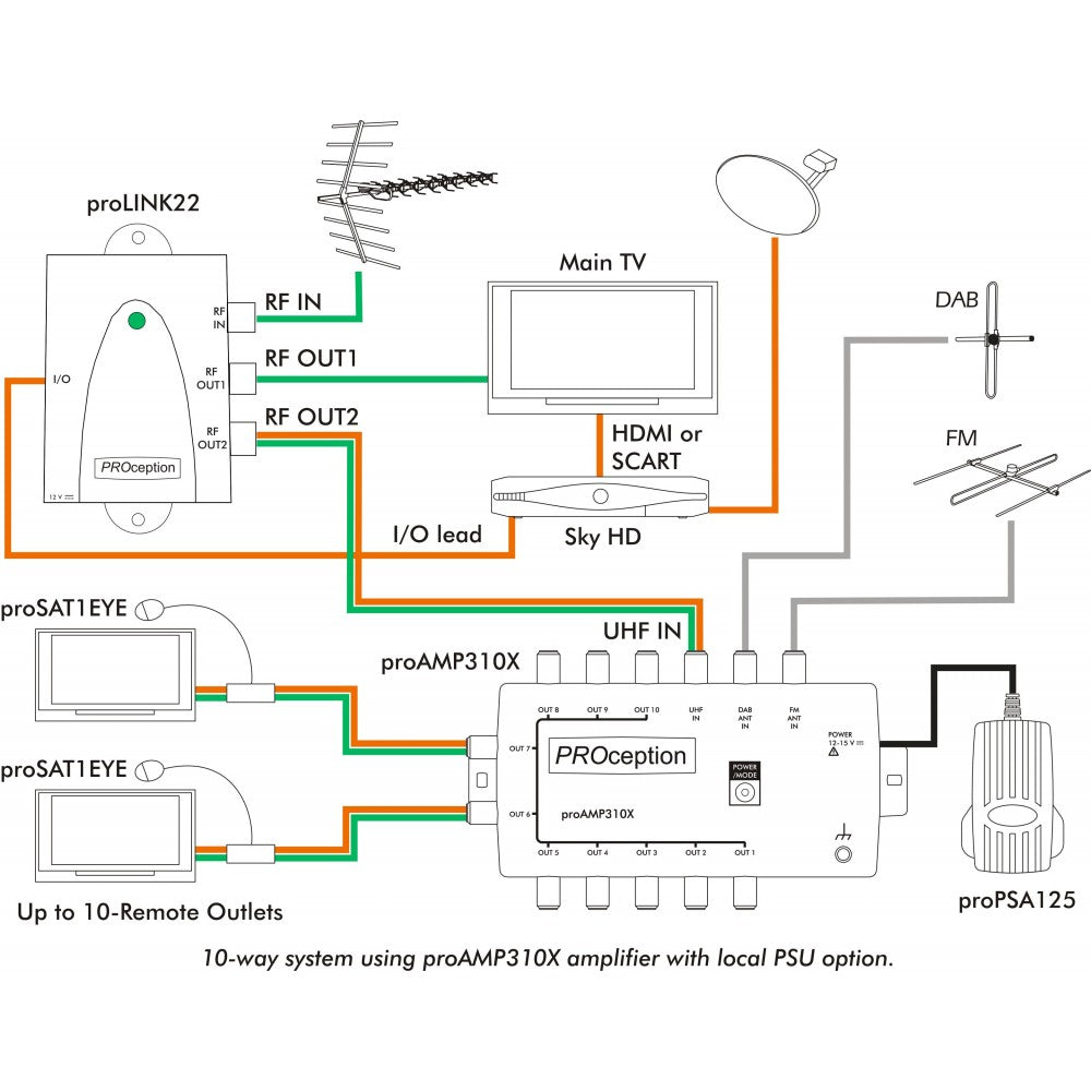 PROception Flexible 'I/O Link' RF Modulator
