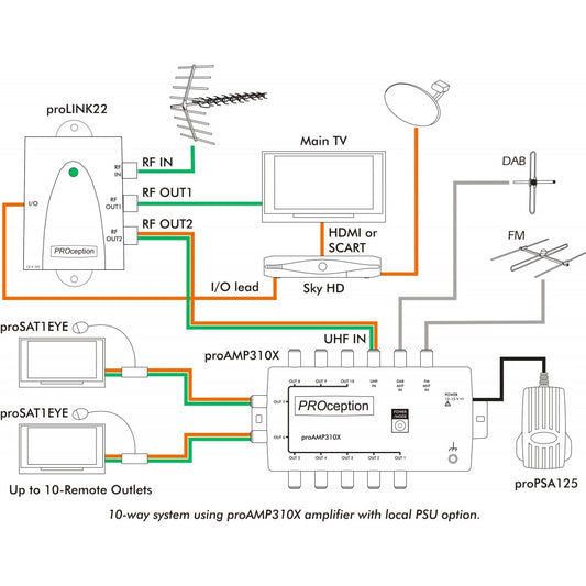 PROception Flexible 'I/O Link' RF Modulator